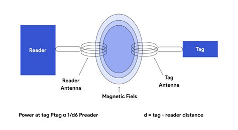 uhf rfid inductive coupling|low frequency rfid.